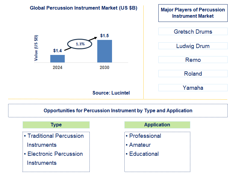 Percussion Instrument Trends and Forecast